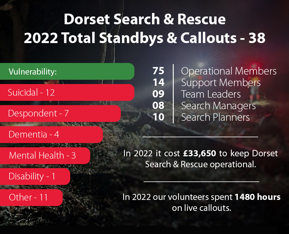 Dorset Search and Rescue 2021 Callout Stats. 49 callouts attended.
