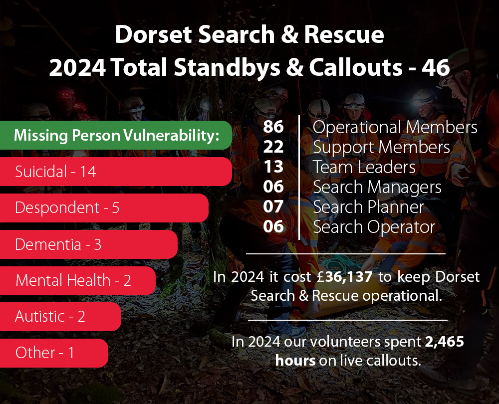 Dorset Search and Rescue 2023 Callout Stats. 65 callouts attended.